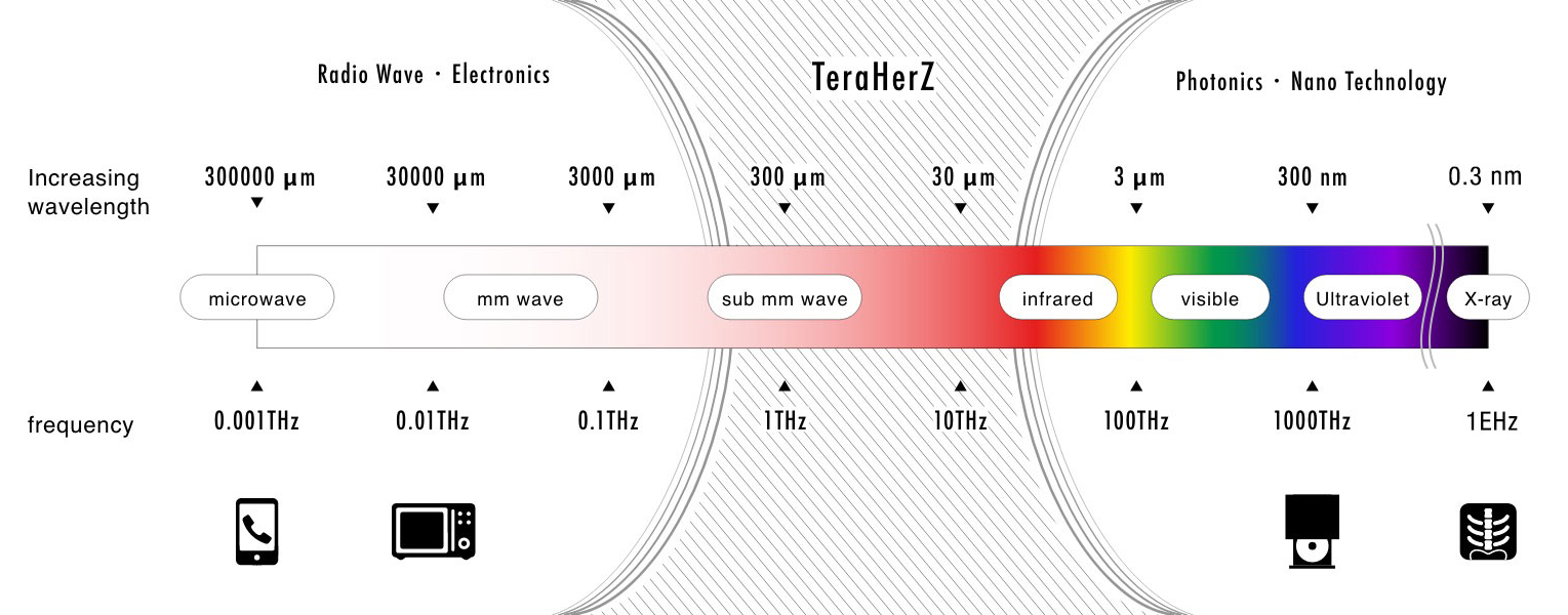 Terahertz