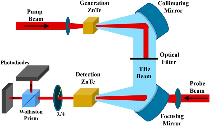 Terahertz