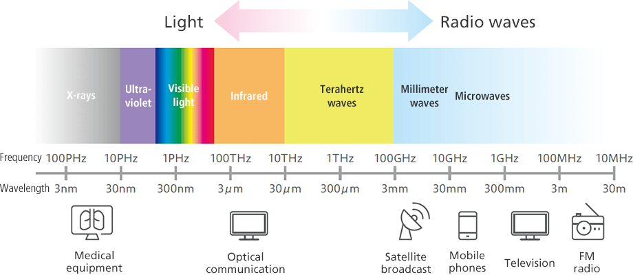 Terahertz